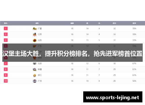 汉堡主场大胜，提升积分榜排名，抢先进军榜首位置